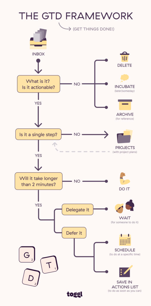 Example of the Getting Things Done framework