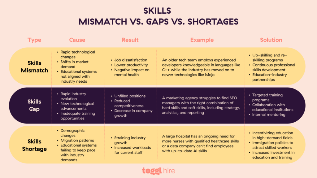 skills gap vs. skills mismatch vs. skills shortage