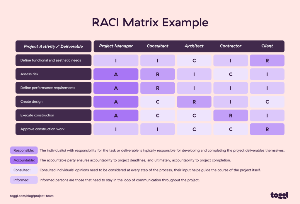 RACI Matrix example