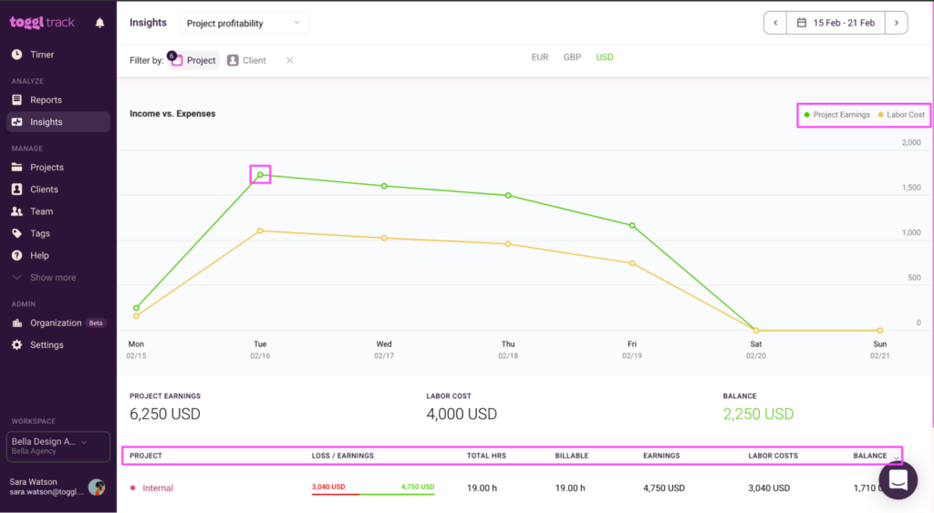 Project profitability in the Insights feature in Toggl Track