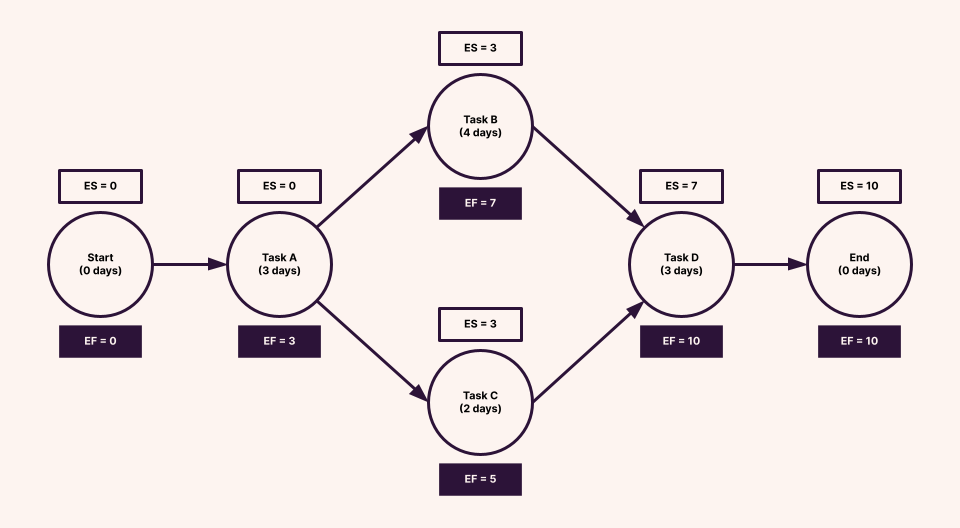 Task network diagram with earliest start and finish times