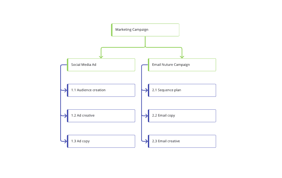 Marketing campaign work breakdown structure